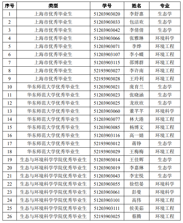 2023年度研究生优秀毕业生评选结果公示(bw必威西汉姆联官网) 2023年度研究生优秀毕业生评选结果公示(bw必威西汉姆联官网)
